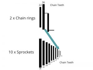 36 to 13 bike gear goRide